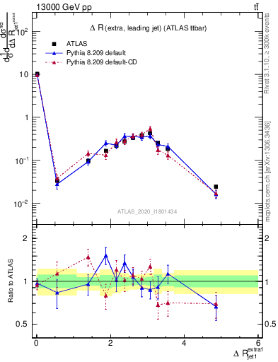 Plot of ejj.dR in 13000 GeV pp collisions