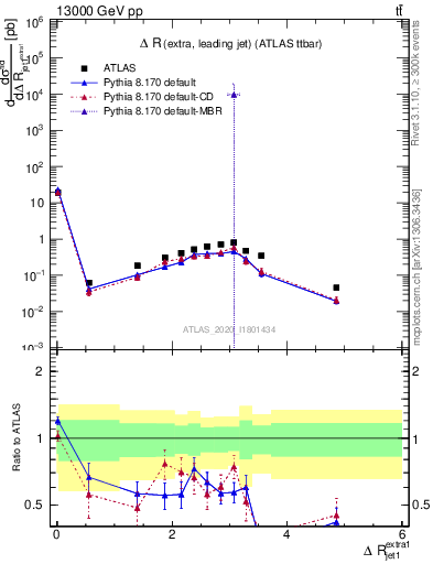 Plot of ejj.dR in 13000 GeV pp collisions