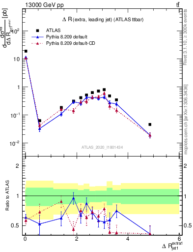 Plot of ejj.dR in 13000 GeV pp collisions
