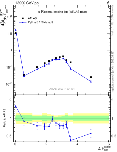 Plot of ejj.dR in 13000 GeV pp collisions