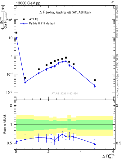Plot of ejj.dR in 13000 GeV pp collisions