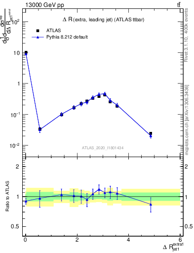 Plot of ejj.dR in 13000 GeV pp collisions