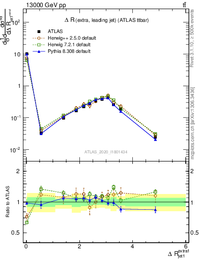 Plot of ejj.dR in 13000 GeV pp collisions