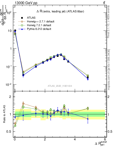 Plot of ejj.dR in 13000 GeV pp collisions