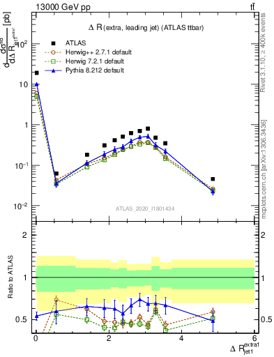 Plot of ejj.dR in 13000 GeV pp collisions