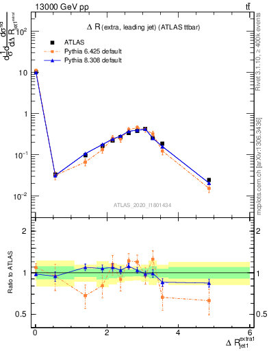Plot of ejj.dR in 13000 GeV pp collisions