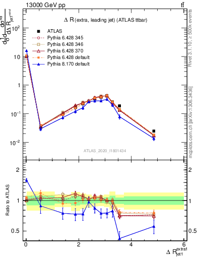 Plot of ejj.dR in 13000 GeV pp collisions