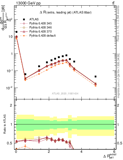 Plot of ejj.dR in 13000 GeV pp collisions