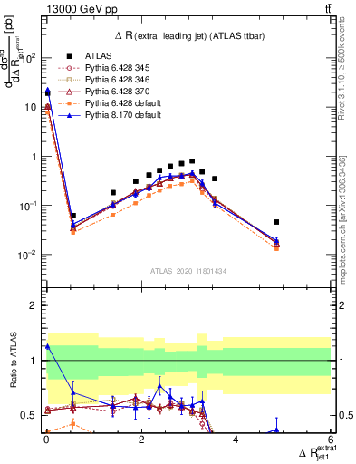 Plot of ejj.dR in 13000 GeV pp collisions