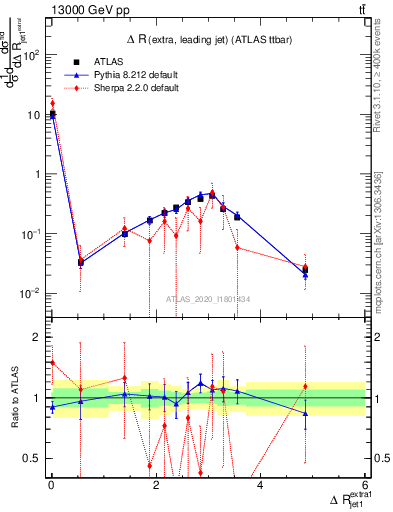 Plot of ejj.dR in 13000 GeV pp collisions