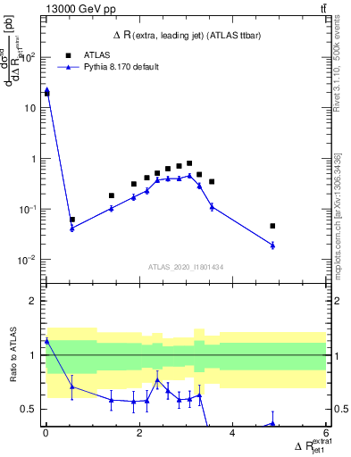 Plot of ejj.dR in 13000 GeV pp collisions