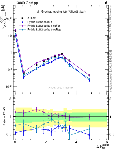 Plot of ejj.dR in 13000 GeV pp collisions