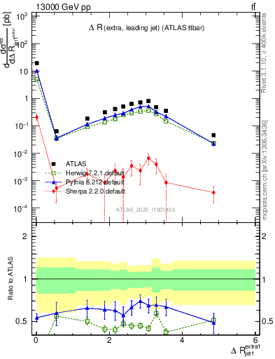 Plot of ejj.dR in 13000 GeV pp collisions