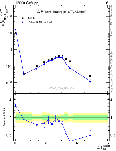 Plot of ejj.dR in 13000 GeV pp collisions