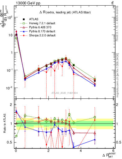 Plot of ejj.dR in 13000 GeV pp collisions