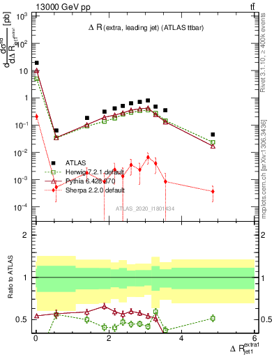 Plot of ejj.dR in 13000 GeV pp collisions