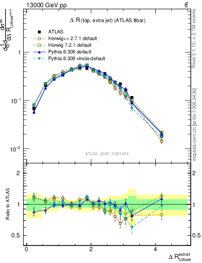 Plot of ejtop.dR in 13000 GeV pp collisions