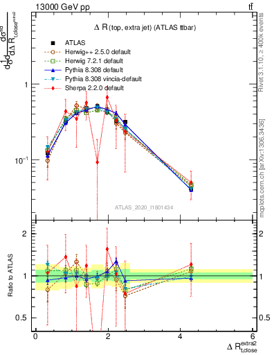Plot of ejtop.dR in 13000 GeV pp collisions