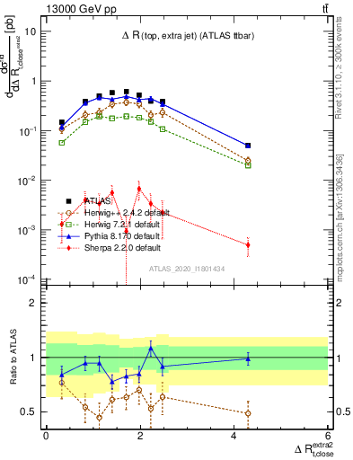 Plot of ejtop.dR in 13000 GeV pp collisions