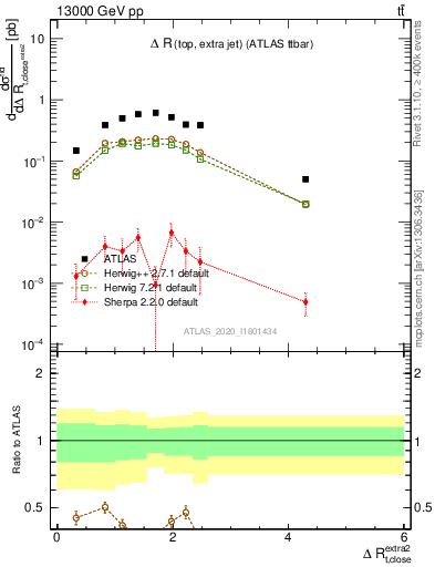 Plot of ejtop.dR in 13000 GeV pp collisions
