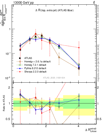 Plot of ejtop.dR in 13000 GeV pp collisions