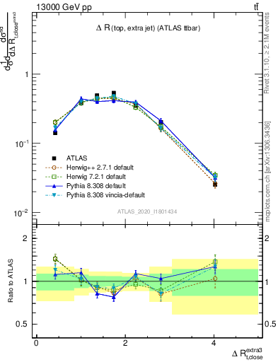 Plot of ejtop.dR in 13000 GeV pp collisions