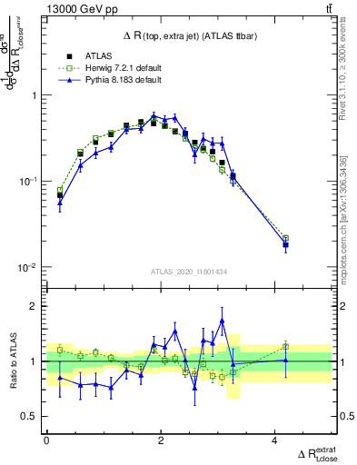 Plot of ejtop.dR in 13000 GeV pp collisions