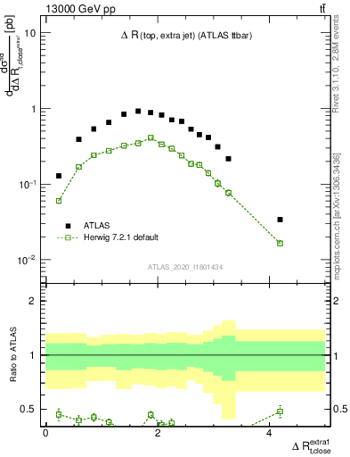 Plot of ejtop.dR in 13000 GeV pp collisions