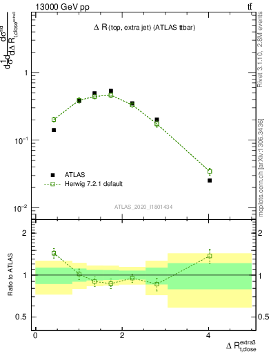 Plot of ejtop.dR in 13000 GeV pp collisions