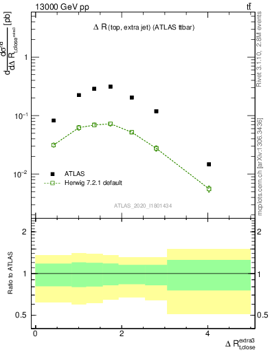 Plot of ejtop.dR in 13000 GeV pp collisions