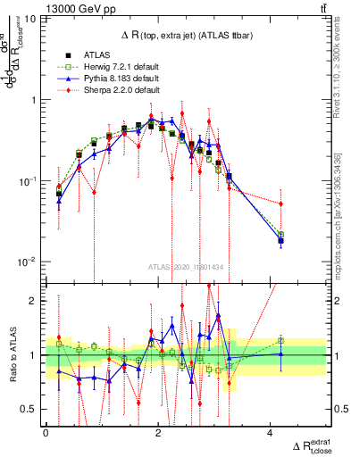Plot of ejtop.dR in 13000 GeV pp collisions