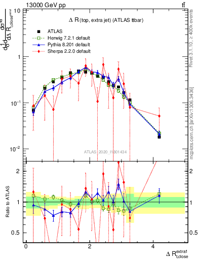 Plot of ejtop.dR in 13000 GeV pp collisions