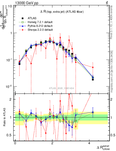 Plot of ejtop.dR in 13000 GeV pp collisions