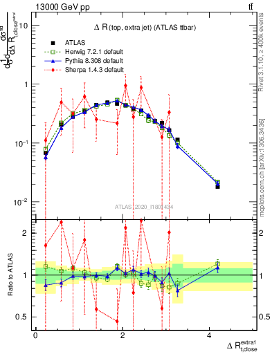 Plot of ejtop.dR in 13000 GeV pp collisions