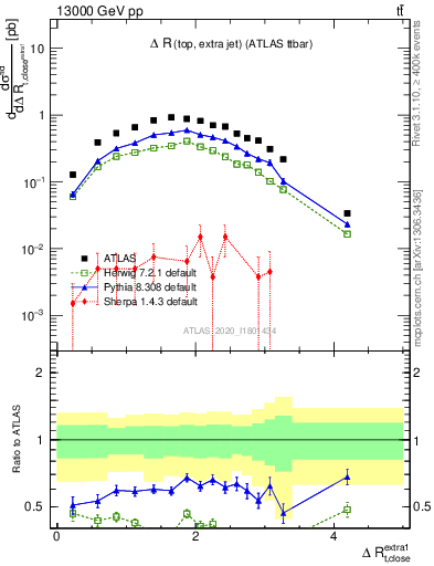 Plot of ejtop.dR in 13000 GeV pp collisions