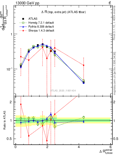 Plot of ejtop.dR in 13000 GeV pp collisions