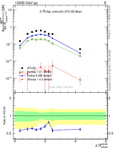 Plot of ejtop.dR in 13000 GeV pp collisions
