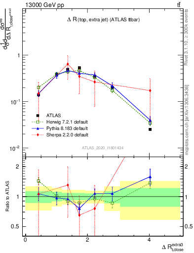 Plot of ejtop.dR in 13000 GeV pp collisions
