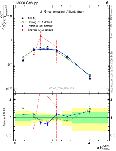 Plot of ejtop.dR in 13000 GeV pp collisions