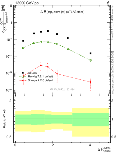 Plot of ejtop.dR in 13000 GeV pp collisions