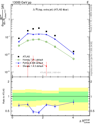 Plot of ejtop.dR in 13000 GeV pp collisions
