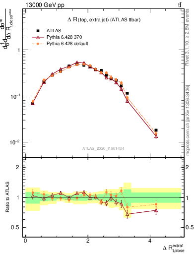 Plot of ejtop.dR in 13000 GeV pp collisions