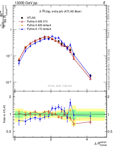 Plot of ejtop.dR in 13000 GeV pp collisions