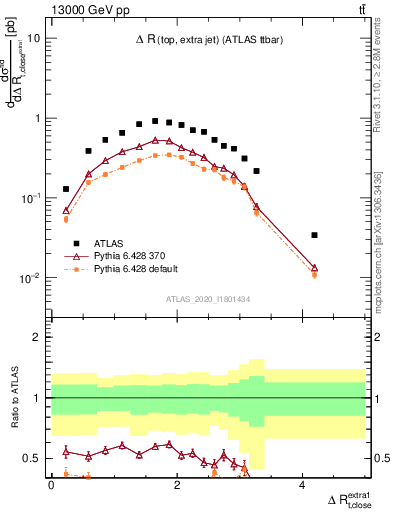 Plot of ejtop.dR in 13000 GeV pp collisions