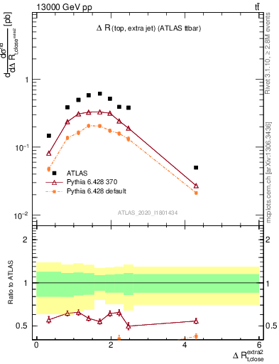 Plot of ejtop.dR in 13000 GeV pp collisions