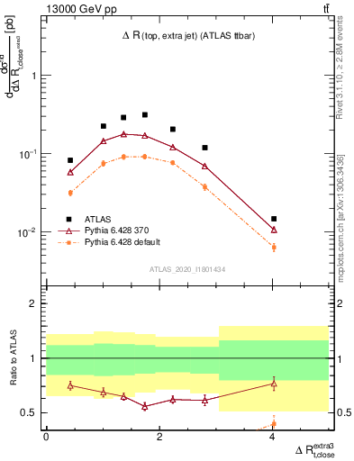 Plot of ejtop.dR in 13000 GeV pp collisions