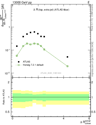 Plot of ejtop.dR in 13000 GeV pp collisions