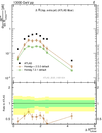 Plot of ejtop.dR in 13000 GeV pp collisions