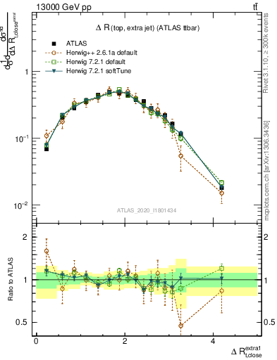 Plot of ejtop.dR in 13000 GeV pp collisions