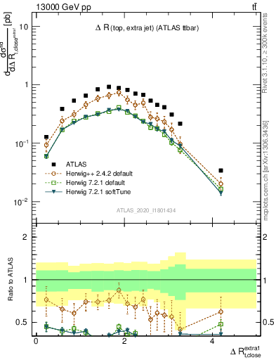 Plot of ejtop.dR in 13000 GeV pp collisions